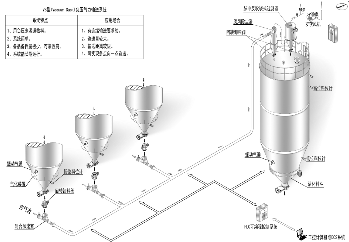 氣力輸送系統(tǒng)類型與特點(diǎn)有哪些呢?全面解答 氣力輸送系統(tǒng)類型與特點(diǎn)有哪些呢?全面解答