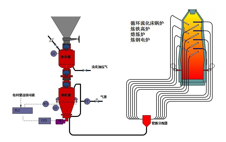 如何進行氣力輸送系統的安裝、調試和操作？